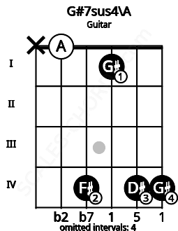 Fretboard image for the G#7sus4\A chord on guitar frets: x 0 4 1 4 4