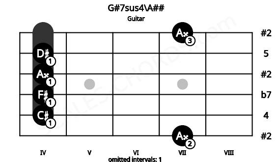 Fretboard image for the G#7sus4\A## chord on guitar frets: 7 4 4 4 4 7