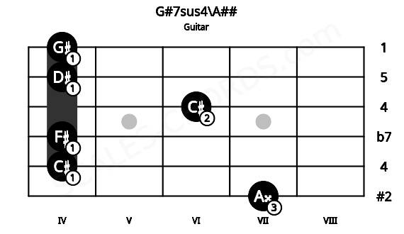 Fretboard image for the G#7sus4\A## chord on guitar frets: 7 4 4 6 4 4