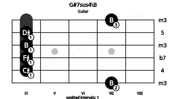 Fretboard image for the G#7sus4\B chord on guitar frets: 7 4 4 4 4 7