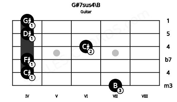 Fretboard image for the G#7sus4\B chord on guitar frets: 7 4 4 6 4 4