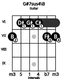 Fretboard image for the G#7sus4\B chord on guitar frets: 7 6 6 6 7 7
