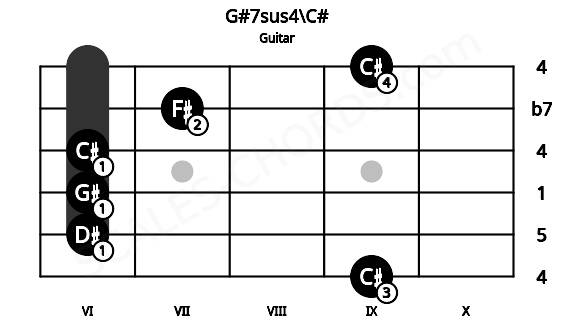 Fretboard image for the G#7sus4\C# chord on guitar frets: 9 6 6 6 7 9