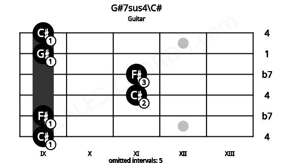 Fretboard image for the G#7sus4\C# chord on guitar frets: 9 9 11 11 9 9