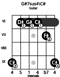 Fretboard image for the G#7sus4\C# chord on guitar frets: 9 6 6 6 7 9