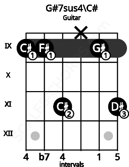 Fretboard image for the G#7sus4\C# chord on guitar frets: 9 9 11 x 9 11