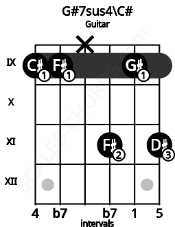 Fretboard image for the G#7sus4\C# chord on guitar frets: 9 9 x 11 9 11