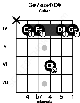 Fretboard image for the G#7sus4\C# chord on guitar frets: x 4 4 6 4 4