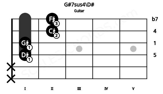 Fretboard image for the G#7sus4\D# chord on guitar frets: x x 1 1 2 2