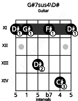 Fretboard image for the G#7sus4\D# chord on guitar frets: 11 11 13 11 14 11