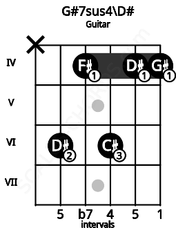 Fretboard image for the G#7sus4\D# chord on guitar frets: x 6 4 6 4 4