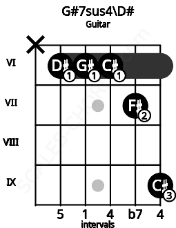 Fretboard image for the G#7sus4\D# chord on guitar frets: x 6 6 6 7 9