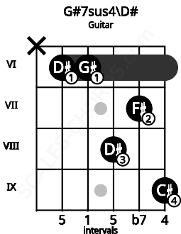 Fretboard image for the G#7sus4\D# chord on guitar frets: x 6 6 8 7 9