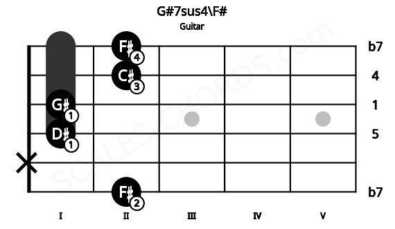 Fretboard image for the G#7sus4\F# chord on guitar frets: 2 x 1 1 2 2