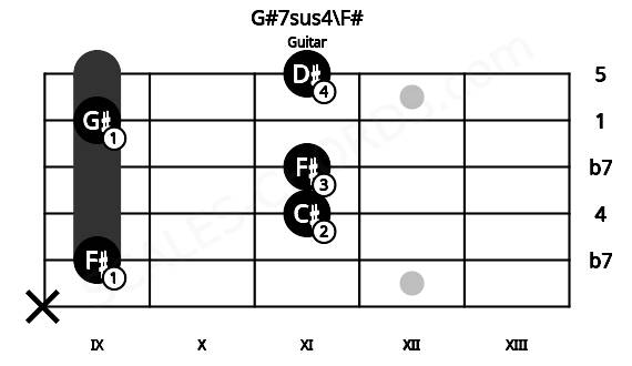 Fretboard image for the G#7sus4\F# chord on guitar frets: x 9 11 11 9 11