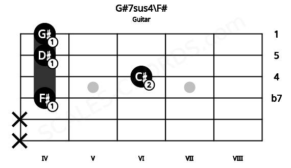 Fretboard image for the G#7sus4\F# chord on guitar frets: x x 4 6 4 4