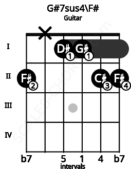 Fretboard image for the G#7sus4\F# chord on guitar frets: 2 x 1 1 2 2