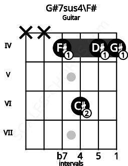 Fretboard image for the G#7sus4\F# chord on guitar frets: x x 4 6 4 4