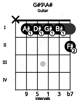 Fretboard image for the G#9\A# chord on guitar frets: x 1 1 1 1 2