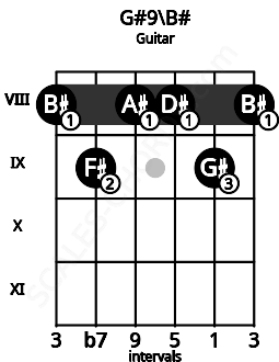 Fretboard image for the G#9\B# chord on guitar frets: 8 9 8 8 9 8