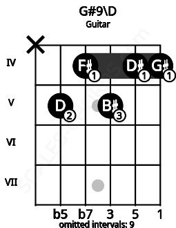 Fretboard image for the G#9\D chord on guitar frets: x 5 4 5 4 4