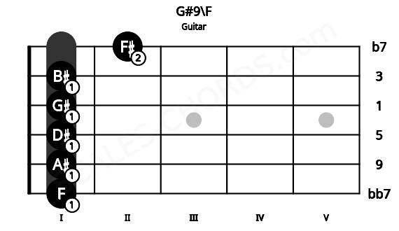 Fretboard image for the G#9\F chord on guitar frets: 1 1 1 1 1 2