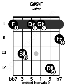 Fretboard image for the G#9\F chord on guitar frets: 1 3 1 1 4 2