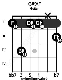 Fretboard image for the G#9\F chord on guitar frets: 1 3 1 1 x 2