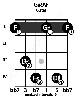 Fretboard image for the G#9\F chord on guitar frets: 1 3 4 1 4 1