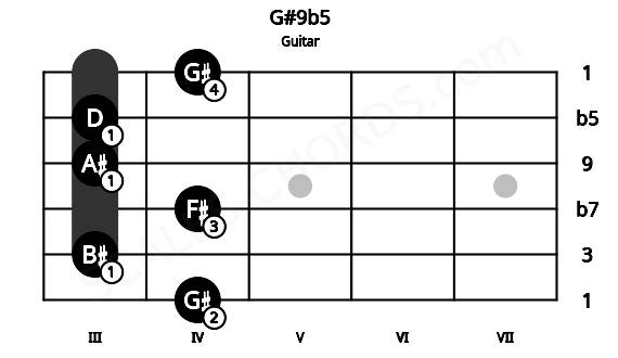 Fretboard image for the G#9b5 chord on guitar frets: 4 3 4 3 3 4