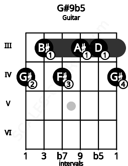 Fretboard image for the G#9b5 chord on guitar frets: 4 3 4 3 3 4