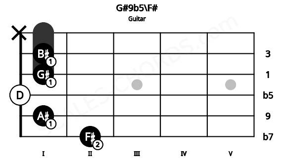 Fretboard image for the G#9b5\F# chord on guitar frets: 2 1 0 1 1 x