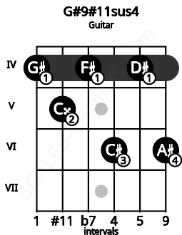 Fretboard image for the G#9#11sus4 chord on guitar frets: 4 5 4 6 4 6