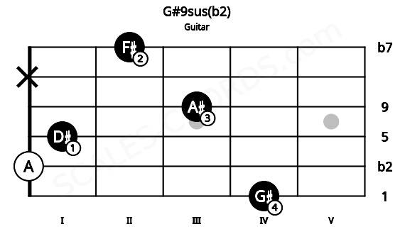 Fretboard image for the G#9sus(b2) chord on guitar frets: 4 0 1 3 x 2