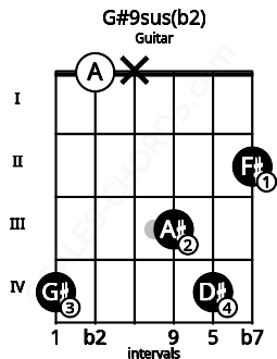 Fretboard image for the G#9sus(b2) chord on guitar frets: 4 0 x 3 4 2
