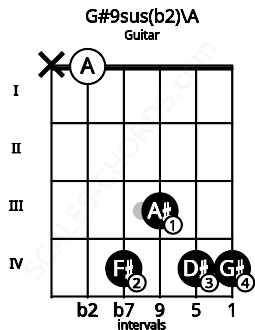 Fretboard image for the G#9sus(b2)\A chord on guitar frets: x 0 4 3 4 4