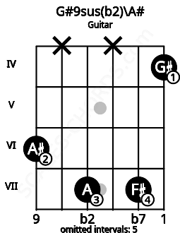 Fretboard image for the G#9sus(b2)\A# chord on guitar frets: 6 x 7 x 7 4