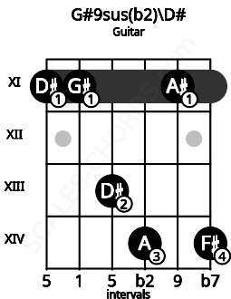 Fretboard image for the G#9sus(b2)\D# chord on guitar frets: 11 11 13 14 11 14