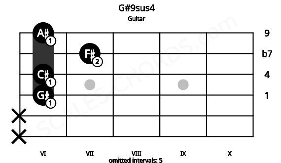 Fretboard image for the G#9sus4 chord on guitar frets: x x 6 6 7 6