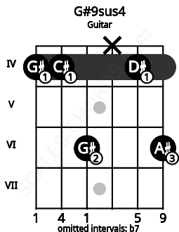 Fretboard image for the G#9sus4 chord on guitar frets: 4 4 6 x 4 6