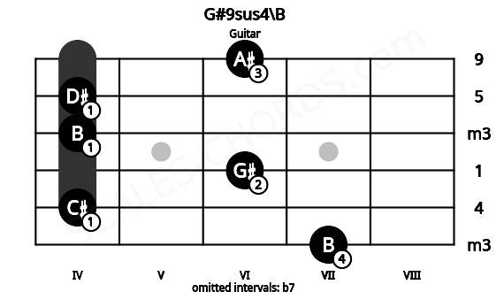 Fretboard image for the G#9sus4\B chord on guitar frets: 7 4 6 4 4 6