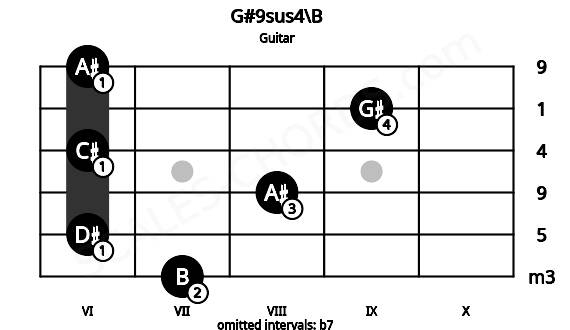 Fretboard image for the G#9sus4\B chord on guitar frets: 7 6 8 6 9 6