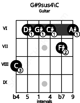 Fretboard image for the G#9sus4\C chord on guitar frets: 8 6 6 6 7 6