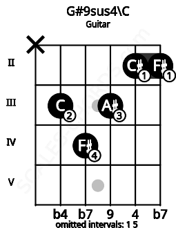 Fretboard image for the G#9sus4\C chord on guitar frets: x 3 4 3 2 2