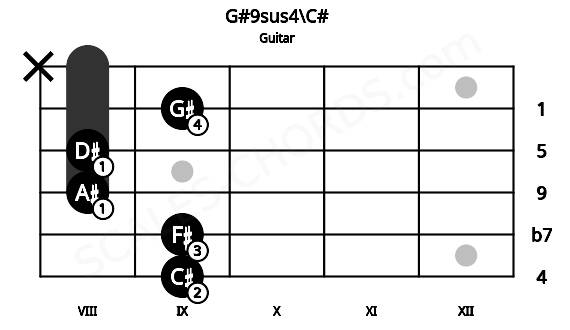 Fretboard image for the G#9sus4\C# chord on guitar frets: 9 9 8 8 9 x