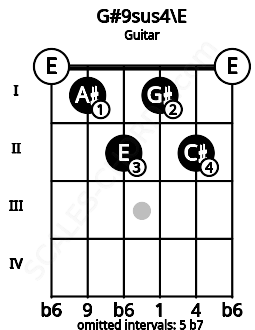 Fretboard image for the G#9sus4\E chord on guitar frets: 0 1 2 1 2 0
