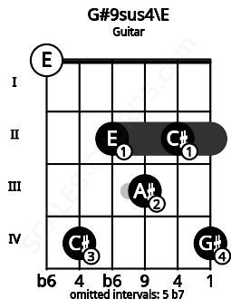 Fretboard image for the G#9sus4\E chord on guitar frets: 0 4 2 3 2 4