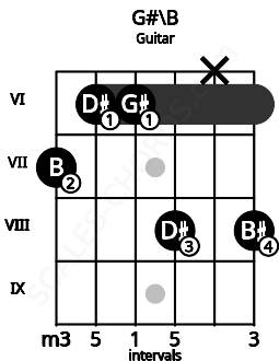 Fretboard image for the G#\B chord on guitar frets: 7 6 6 8 x 8