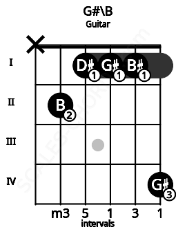 Fretboard image for the G#\B chord on guitar frets: x 2 1 1 1 4
