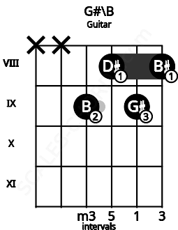 Fretboard image for the G#\B chord on guitar frets: x x 9 8 9 8